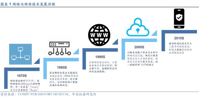 多角度對(duì)比美國(guó)網(wǎng)安市場(chǎng)，我國(guó)網(wǎng)絡(luò)安全行業(yè)前景廣闊——網(wǎng)絡(luò)技術(shù)研究專題報(bào)告